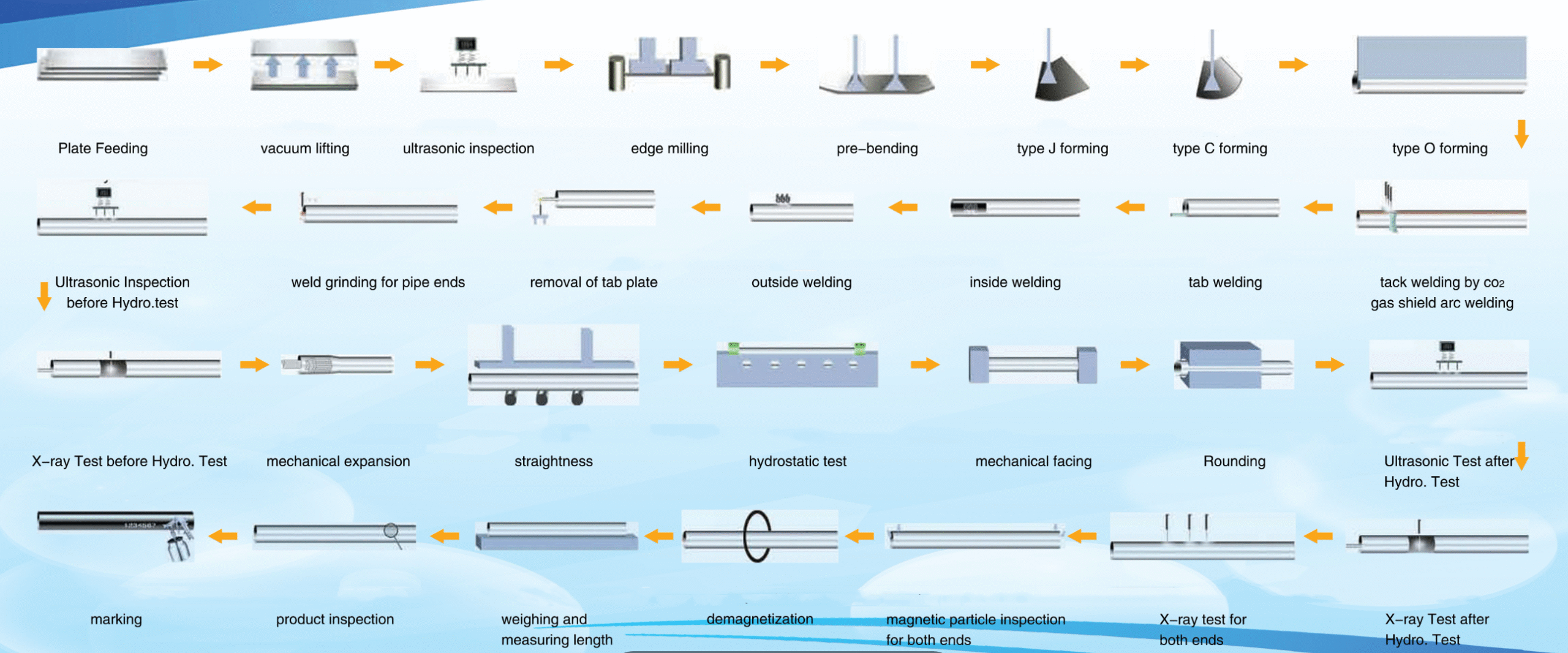 jcoe pipe manufacturing process